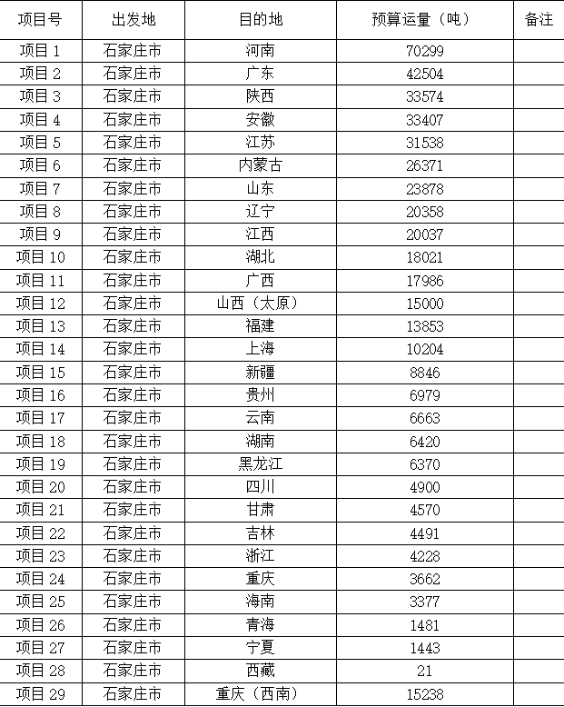 （已竣事）石家庄UG环球集团药品（大容量注射液、水针、片剂、胶囊等）销售物流运输营业招标通告_石家庄UG环球集团
